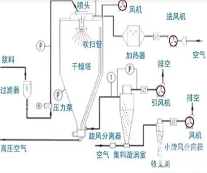 甜菊糖專用噴霧干燥機